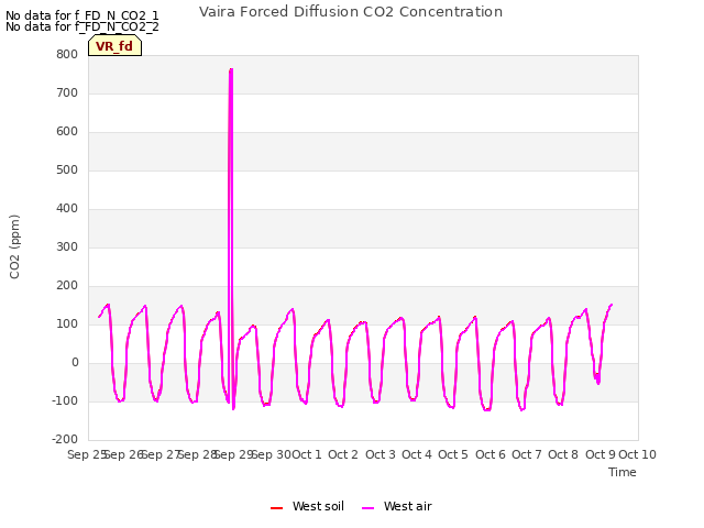 plot of Vaira Forced Diffusion CO2 Concentration