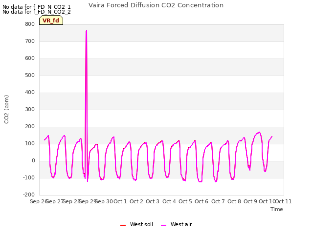 plot of Vaira Forced Diffusion CO2 Concentration