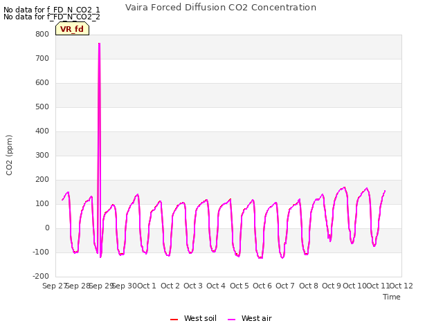 plot of Vaira Forced Diffusion CO2 Concentration