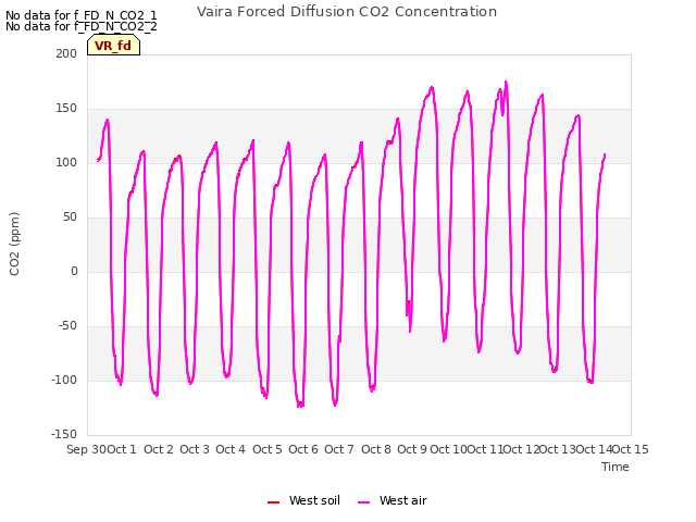 plot of Vaira Forced Diffusion CO2 Concentration