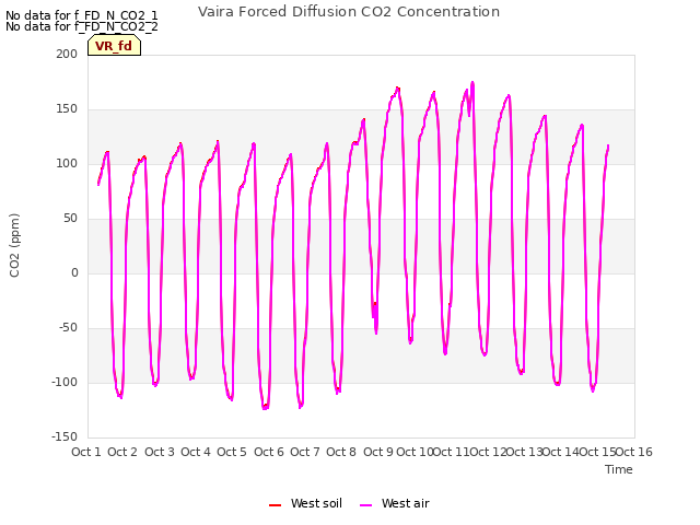 plot of Vaira Forced Diffusion CO2 Concentration