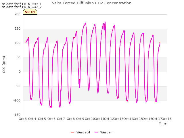 plot of Vaira Forced Diffusion CO2 Concentration