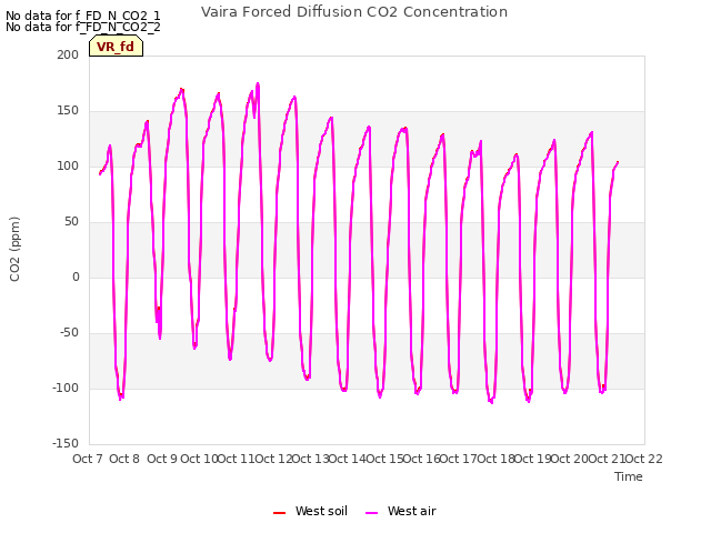 plot of Vaira Forced Diffusion CO2 Concentration