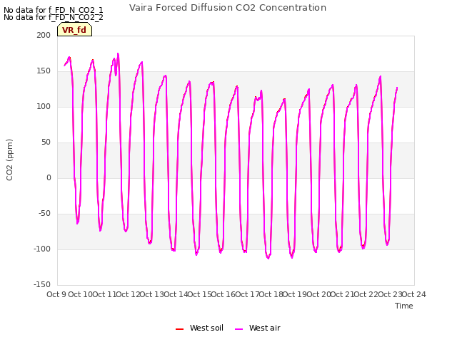 plot of Vaira Forced Diffusion CO2 Concentration