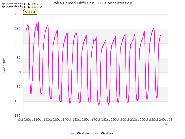 plot of Vaira Forced Diffusion CO2 Concentration