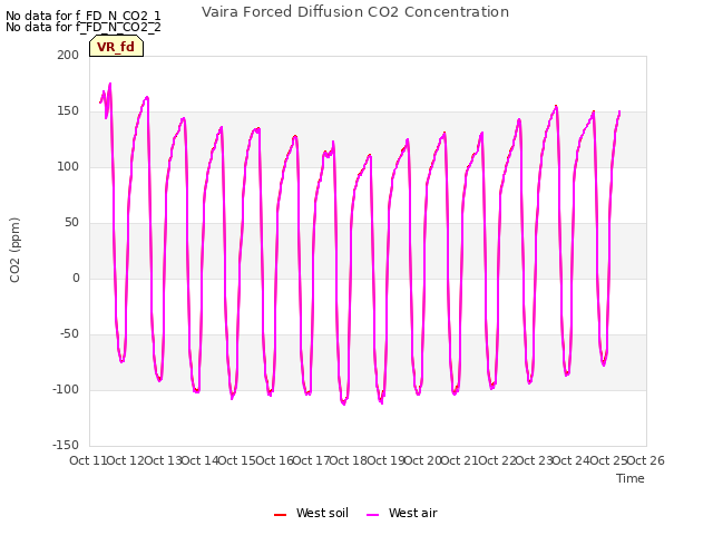 plot of Vaira Forced Diffusion CO2 Concentration