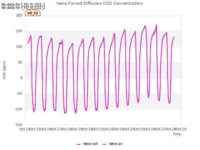 plot of Vaira Forced Diffusion CO2 Concentration