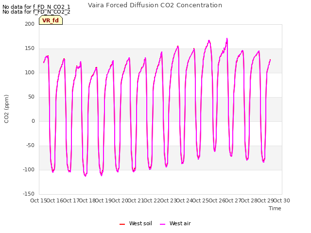 plot of Vaira Forced Diffusion CO2 Concentration