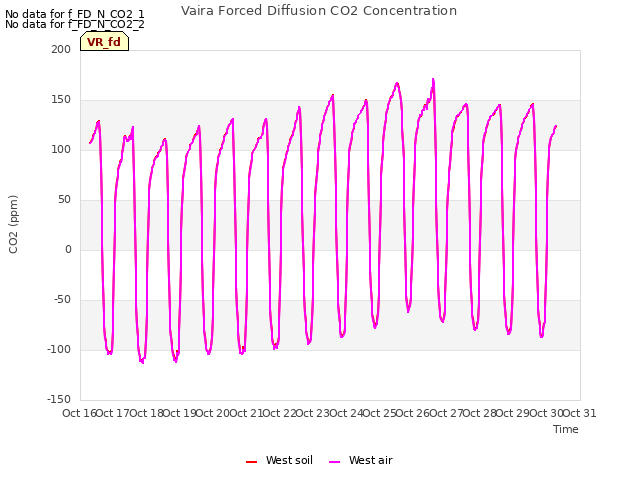 plot of Vaira Forced Diffusion CO2 Concentration