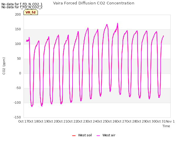 plot of Vaira Forced Diffusion CO2 Concentration