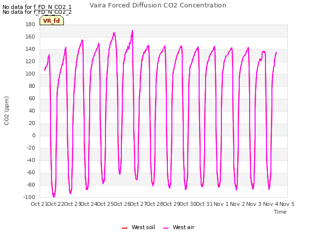 plot of Vaira Forced Diffusion CO2 Concentration