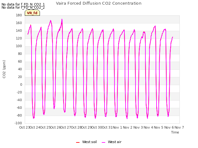 plot of Vaira Forced Diffusion CO2 Concentration