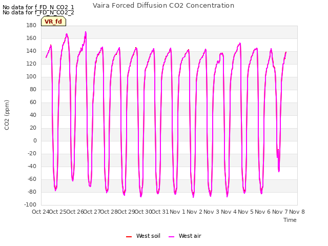 plot of Vaira Forced Diffusion CO2 Concentration