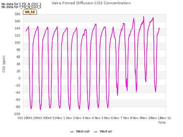 plot of Vaira Forced Diffusion CO2 Concentration