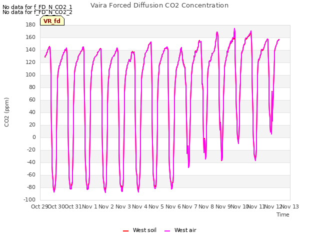 plot of Vaira Forced Diffusion CO2 Concentration