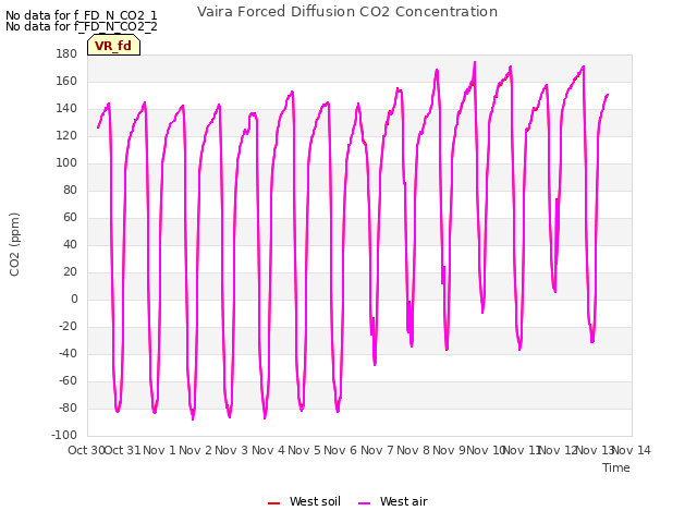 plot of Vaira Forced Diffusion CO2 Concentration