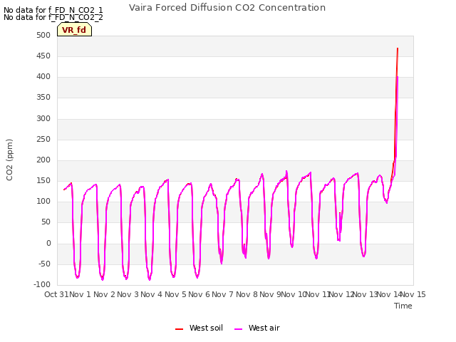 plot of Vaira Forced Diffusion CO2 Concentration