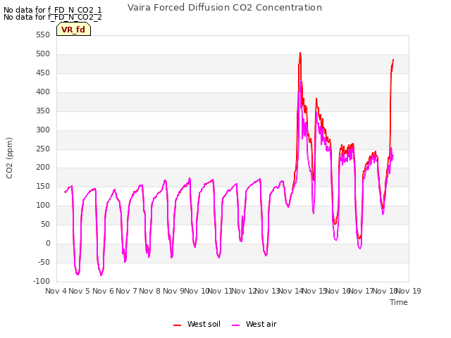 plot of Vaira Forced Diffusion CO2 Concentration