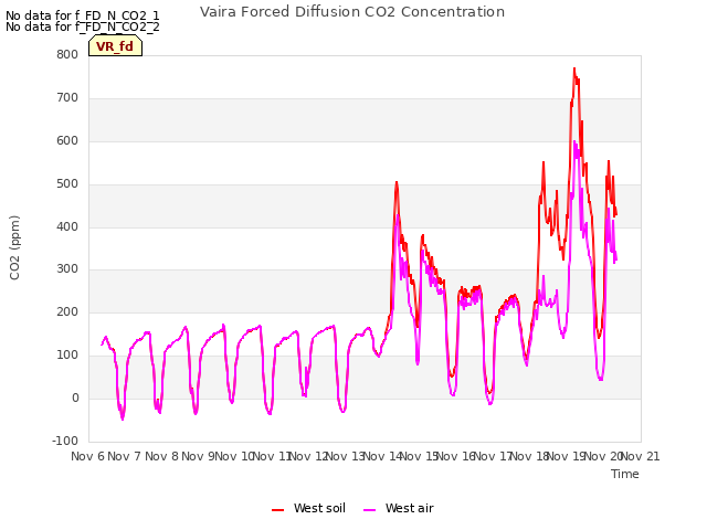 plot of Vaira Forced Diffusion CO2 Concentration