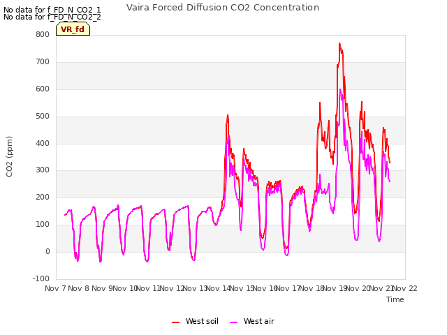 plot of Vaira Forced Diffusion CO2 Concentration