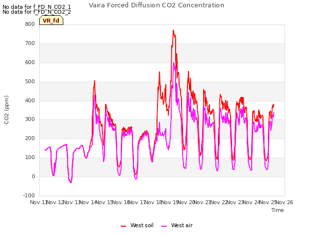 plot of Vaira Forced Diffusion CO2 Concentration