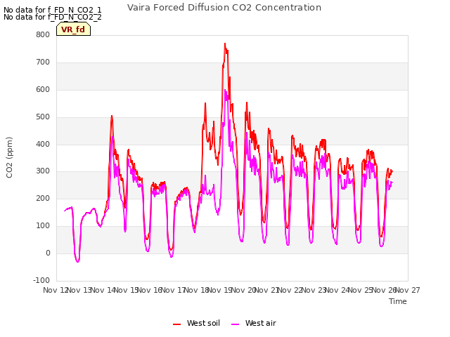 plot of Vaira Forced Diffusion CO2 Concentration