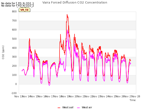 plot of Vaira Forced Diffusion CO2 Concentration