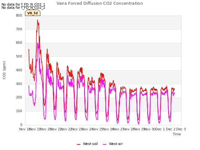 plot of Vaira Forced Diffusion CO2 Concentration