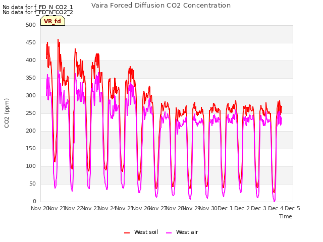 plot of Vaira Forced Diffusion CO2 Concentration