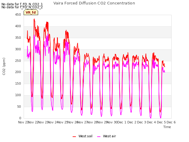 plot of Vaira Forced Diffusion CO2 Concentration