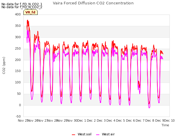 plot of Vaira Forced Diffusion CO2 Concentration