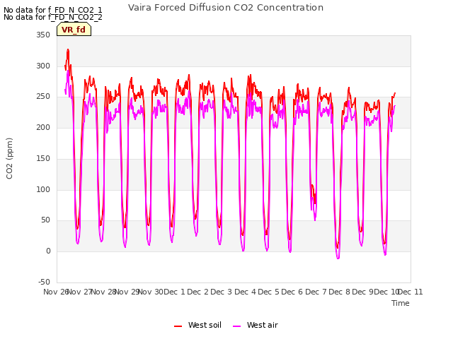 plot of Vaira Forced Diffusion CO2 Concentration