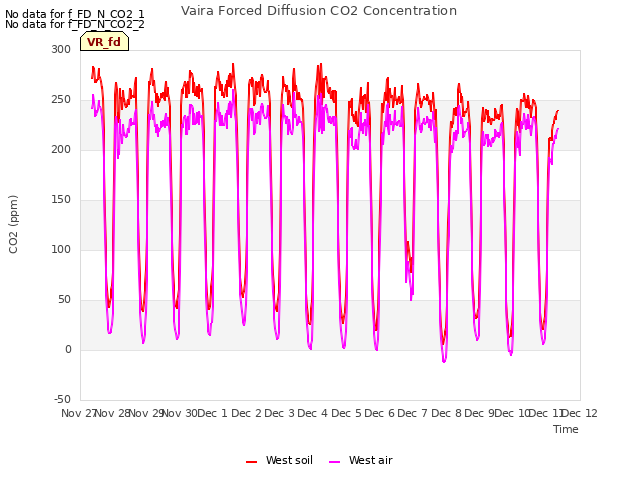 plot of Vaira Forced Diffusion CO2 Concentration