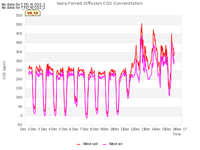 plot of Vaira Forced Diffusion CO2 Concentration