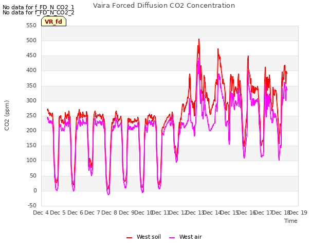 plot of Vaira Forced Diffusion CO2 Concentration