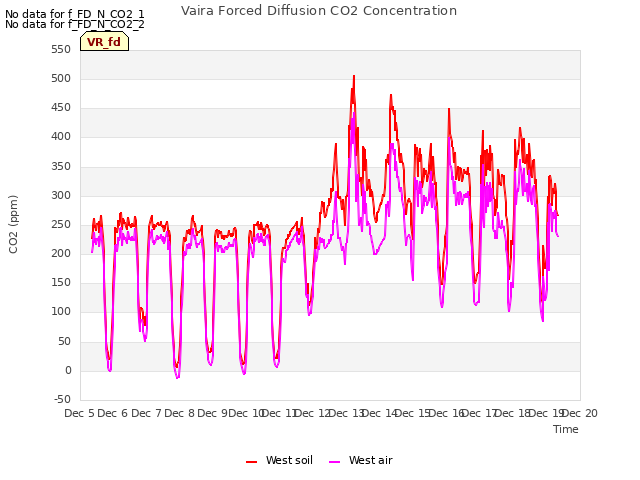 plot of Vaira Forced Diffusion CO2 Concentration