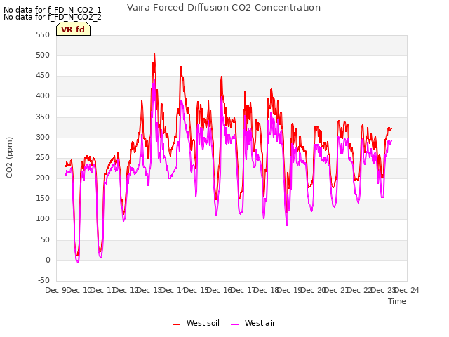 plot of Vaira Forced Diffusion CO2 Concentration