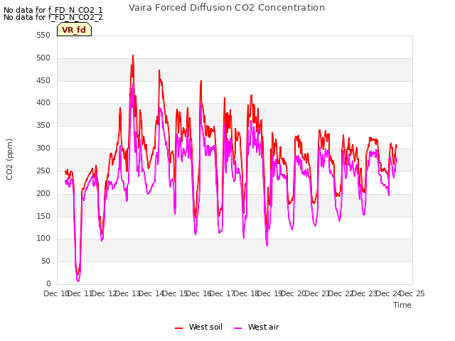 plot of Vaira Forced Diffusion CO2 Concentration