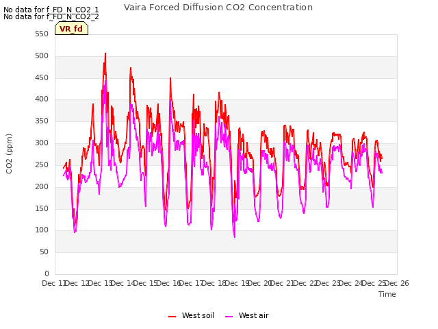 plot of Vaira Forced Diffusion CO2 Concentration