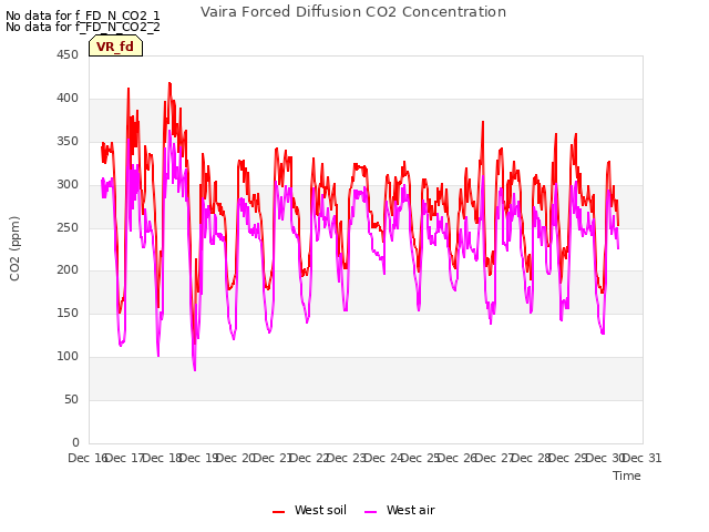 plot of Vaira Forced Diffusion CO2 Concentration