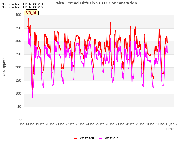 plot of Vaira Forced Diffusion CO2 Concentration