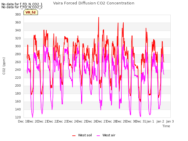 plot of Vaira Forced Diffusion CO2 Concentration