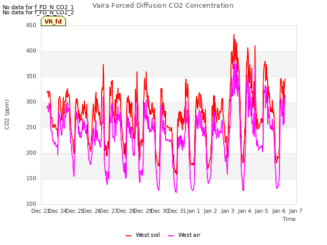 plot of Vaira Forced Diffusion CO2 Concentration