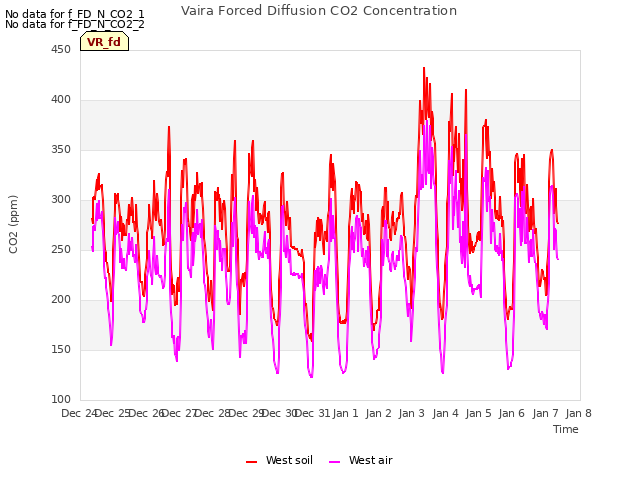 plot of Vaira Forced Diffusion CO2 Concentration