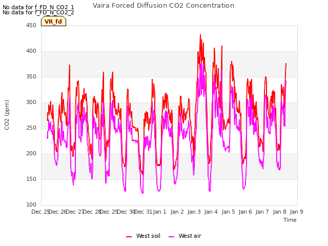 plot of Vaira Forced Diffusion CO2 Concentration