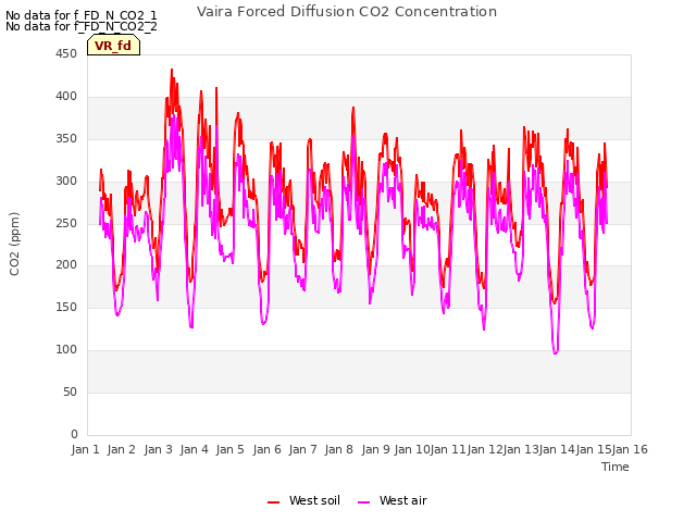 plot of Vaira Forced Diffusion CO2 Concentration