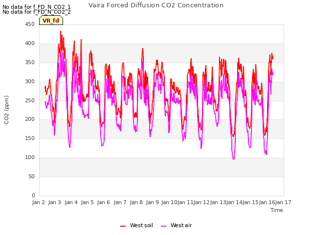 plot of Vaira Forced Diffusion CO2 Concentration