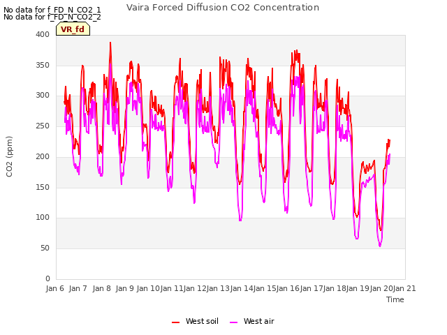 plot of Vaira Forced Diffusion CO2 Concentration