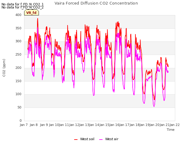 plot of Vaira Forced Diffusion CO2 Concentration