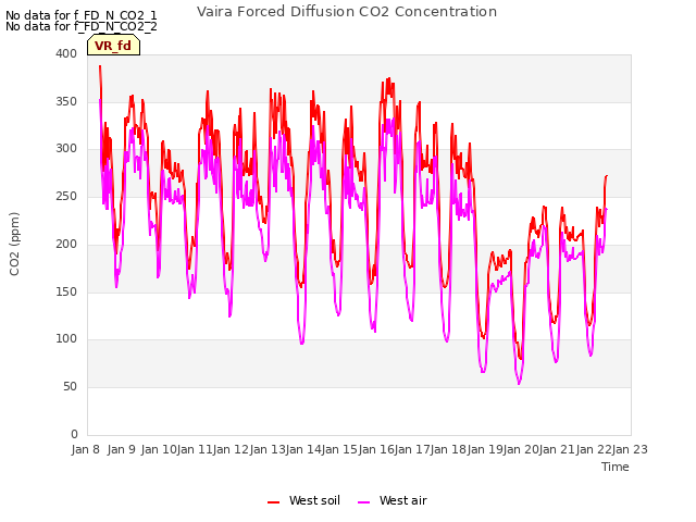 plot of Vaira Forced Diffusion CO2 Concentration